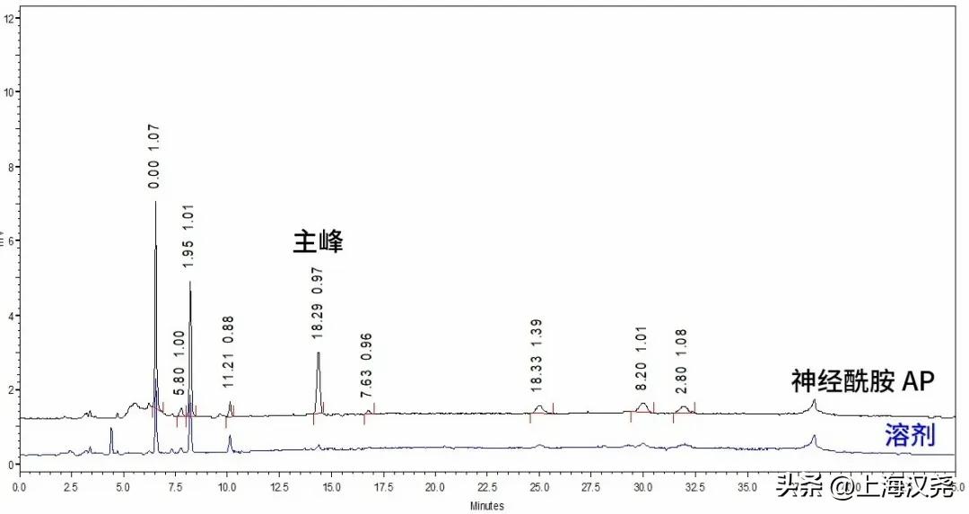 化妆品原料神经酰胺AP的杂质分离