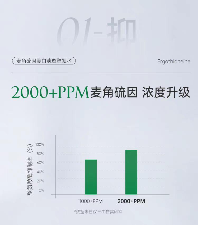 玻麦妍麦角硫因优势_烟酰胺护肤功效_麦角硫因护肤机制